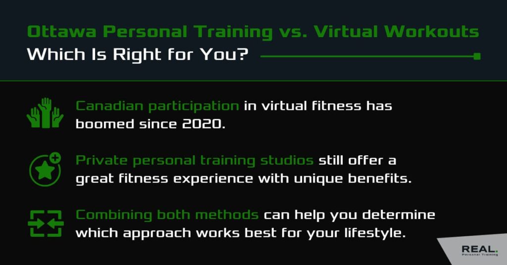 Ottawa Personal Training vs. Virtual Workouts: Which Is Right for You?
Canadian participation in virtual fitness has boomed since 2020.
Private personal training studios still offer a great fitness experience with unique benefits.
Combining both methods can help you determine which approach works best for your lifestyle.